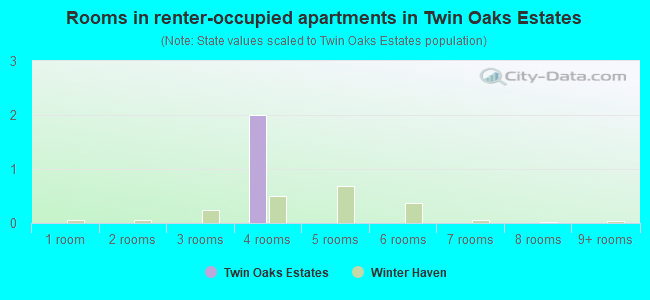 Rooms in renter-occupied apartments in Twin Oaks Estates
