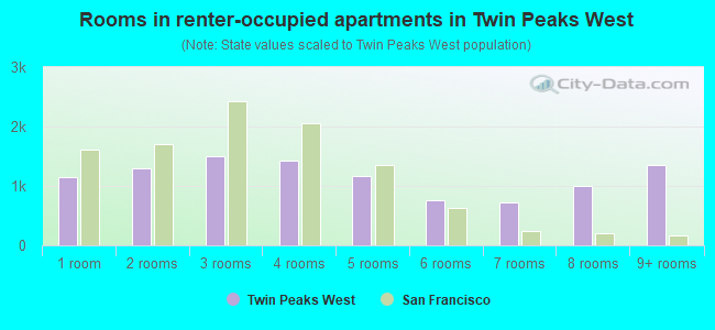 Rooms in renter-occupied apartments in Twin Peaks West