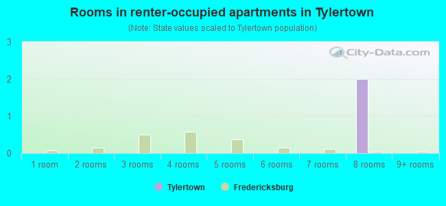 Rooms in renter-occupied apartments in Tylertown