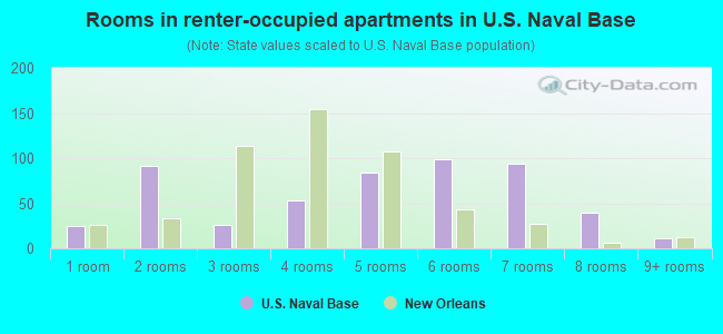Rooms in renter-occupied apartments in U.S. Naval Base