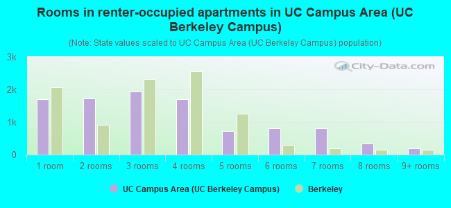 Rooms in renter-occupied apartments in UC Campus Area (UC Berkeley Campus)