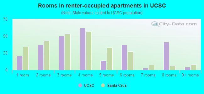 Rooms in renter-occupied apartments in UCSC