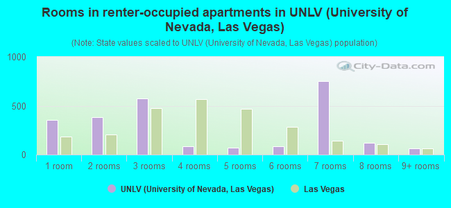 Rooms in renter-occupied apartments in UNLV (University of Nevada, Las Vegas)