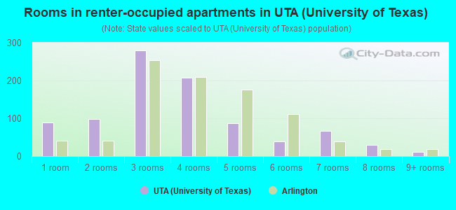 Rooms in renter-occupied apartments in UTA (University of Texas)