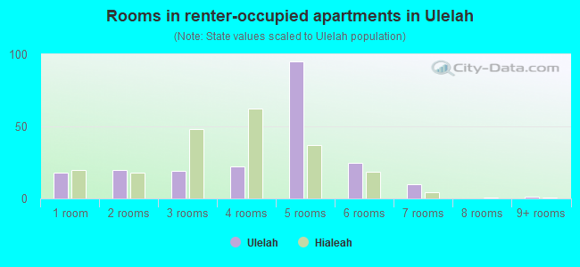 Rooms in renter-occupied apartments in Ulelah