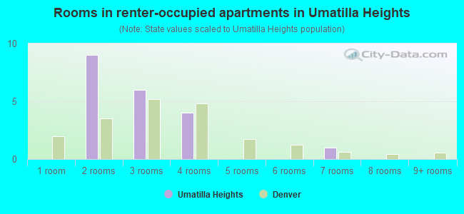 Rooms in renter-occupied apartments in Umatilla Heights