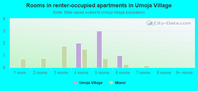 Rooms in renter-occupied apartments in Umoja Village