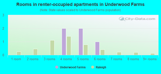 Rooms in renter-occupied apartments in Underwood Farms