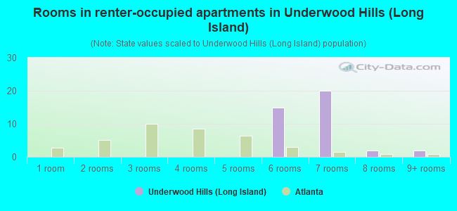 Rooms in renter-occupied apartments in Underwood Hills (Long Island)