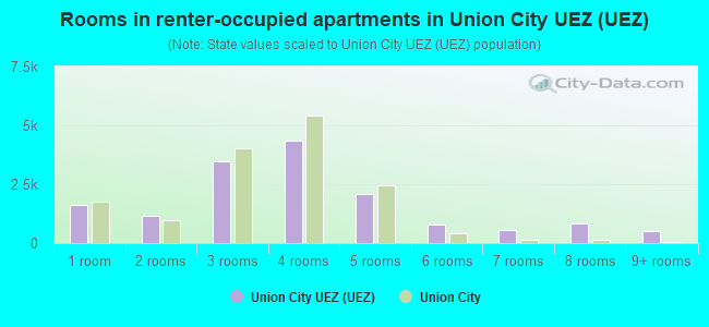 Rooms in renter-occupied apartments in Union City UEZ (UEZ)