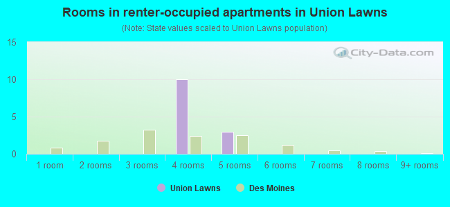 Rooms in renter-occupied apartments in Union Lawns