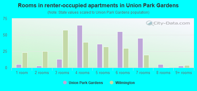 Rooms in renter-occupied apartments in Union Park Gardens