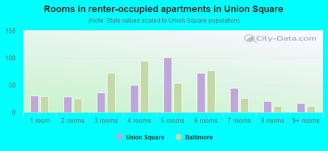 Rooms in renter-occupied apartments in Union Square
