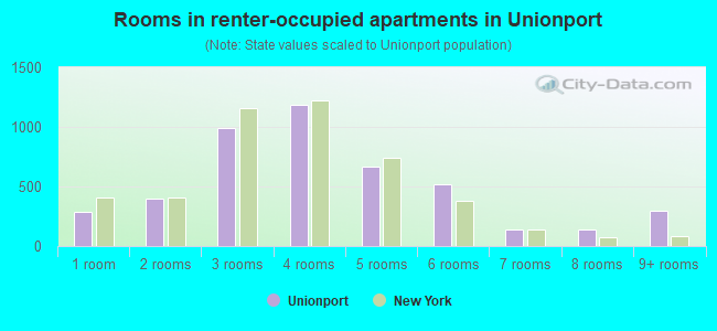 Rooms in renter-occupied apartments in Unionport