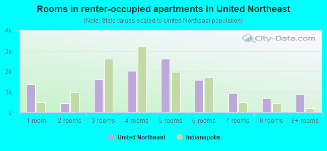 Rooms in renter-occupied apartments in United Northeast