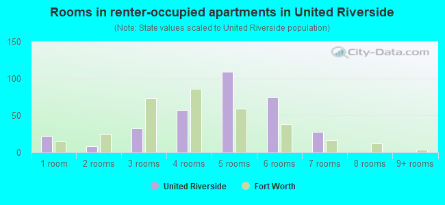 Rooms in renter-occupied apartments in United Riverside