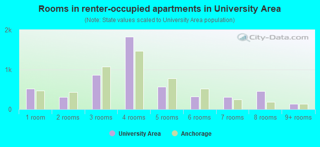 Rooms in renter-occupied apartments in University Area
