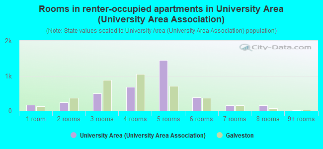Rooms in renter-occupied apartments in University Area (University Area Association)