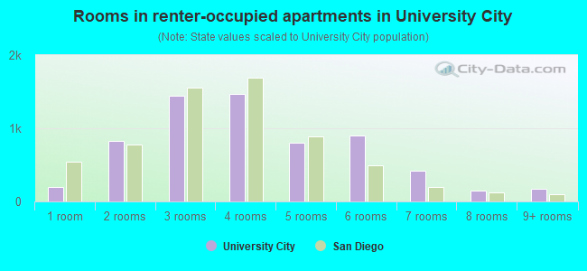 Rooms in renter-occupied apartments in University City