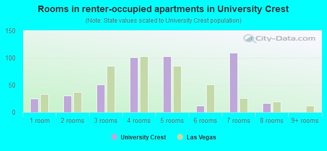 Rooms in renter-occupied apartments in University Crest