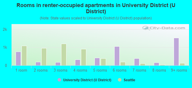 Rooms in renter-occupied apartments in University District (U District)