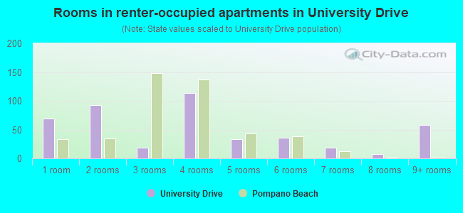 Rooms in renter-occupied apartments in University Drive