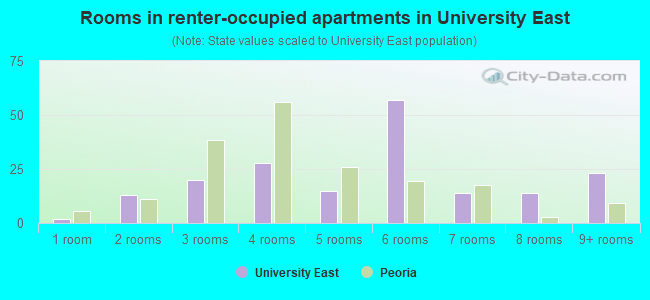 Rooms in renter-occupied apartments in University East