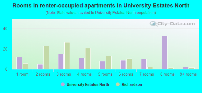 Rooms in renter-occupied apartments in University Estates North