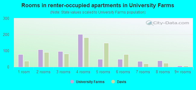 Rooms in renter-occupied apartments in University Farms