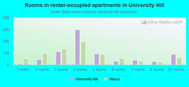 Rooms in renter-occupied apartments in University Hill