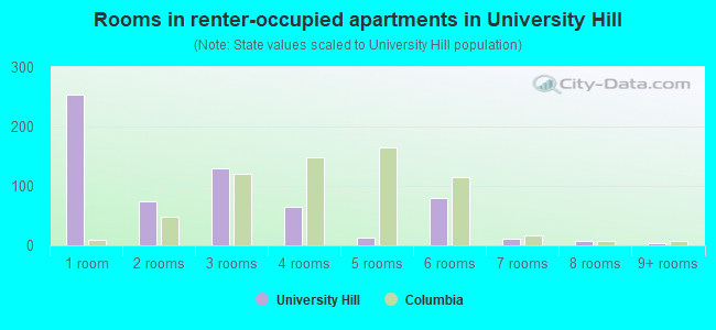 Rooms in renter-occupied apartments in University Hill