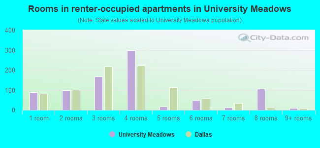 Rooms in renter-occupied apartments in University Meadows
