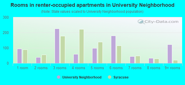 Rooms in renter-occupied apartments in University Neighborhood
