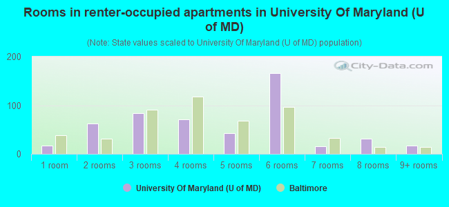 Rooms in renter-occupied apartments in University Of Maryland (U of MD)