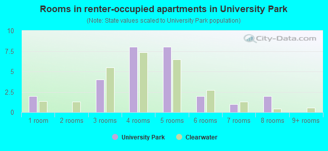 Rooms in renter-occupied apartments in University Park