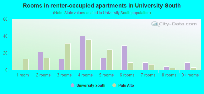 Rooms in renter-occupied apartments in University South