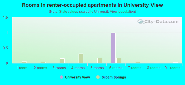 Rooms in renter-occupied apartments in University View