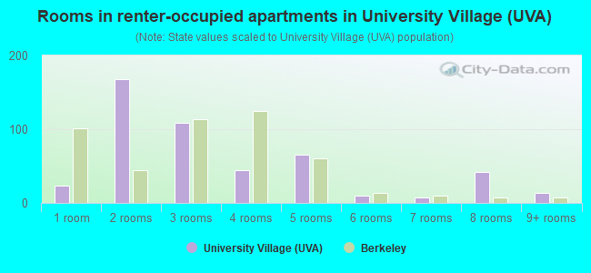 Rooms in renter-occupied apartments in University Village (UVA)