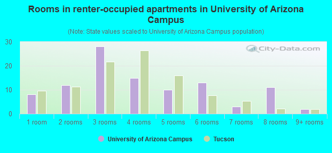 Rooms in renter-occupied apartments in University of Arizona Campus