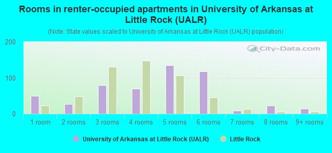 Rooms in renter-occupied apartments in University of Arkansas at Little Rock (UALR)