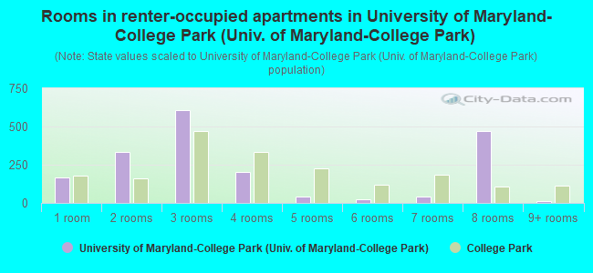 Rooms in renter-occupied apartments in University of Maryland-College Park (Univ. of Maryland-College Park)