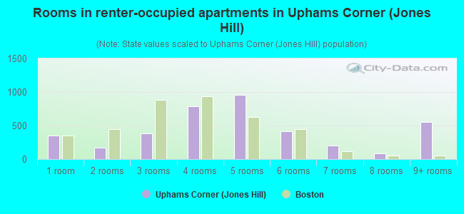Rooms in renter-occupied apartments in Uphams Corner (Jones Hill)