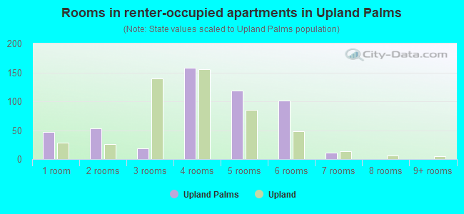 Rooms in renter-occupied apartments in Upland Palms