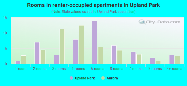 Rooms in renter-occupied apartments in Upland Park