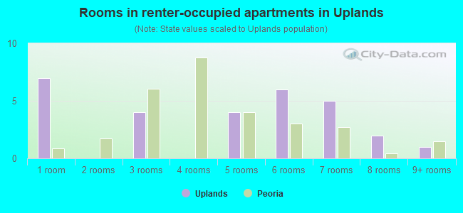 Rooms in renter-occupied apartments in Uplands