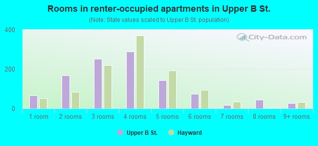 Rooms in renter-occupied apartments in Upper B St.