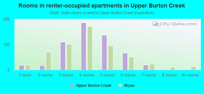 Rooms in renter-occupied apartments in Upper Burton Creek