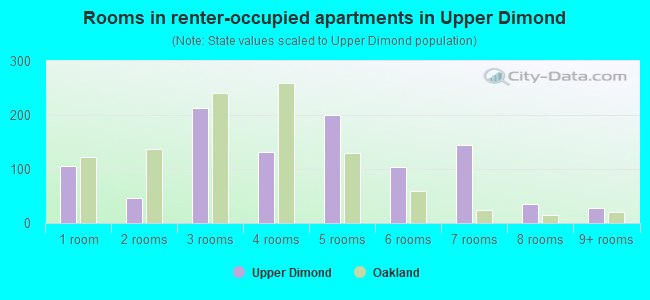 Rooms in renter-occupied apartments in Upper Dimond