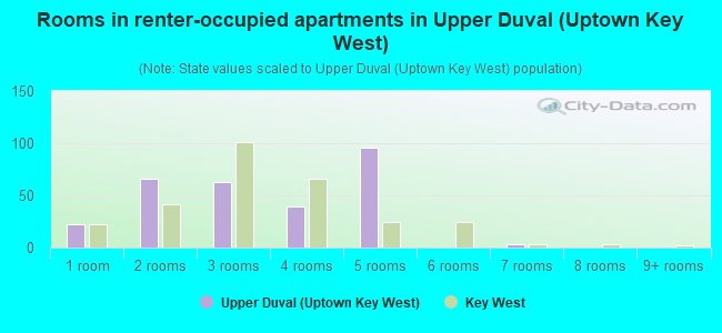 Rooms in renter-occupied apartments in Upper Duval (Uptown Key West)