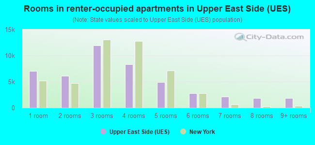 Rooms in renter-occupied apartments in Upper East Side (UES)